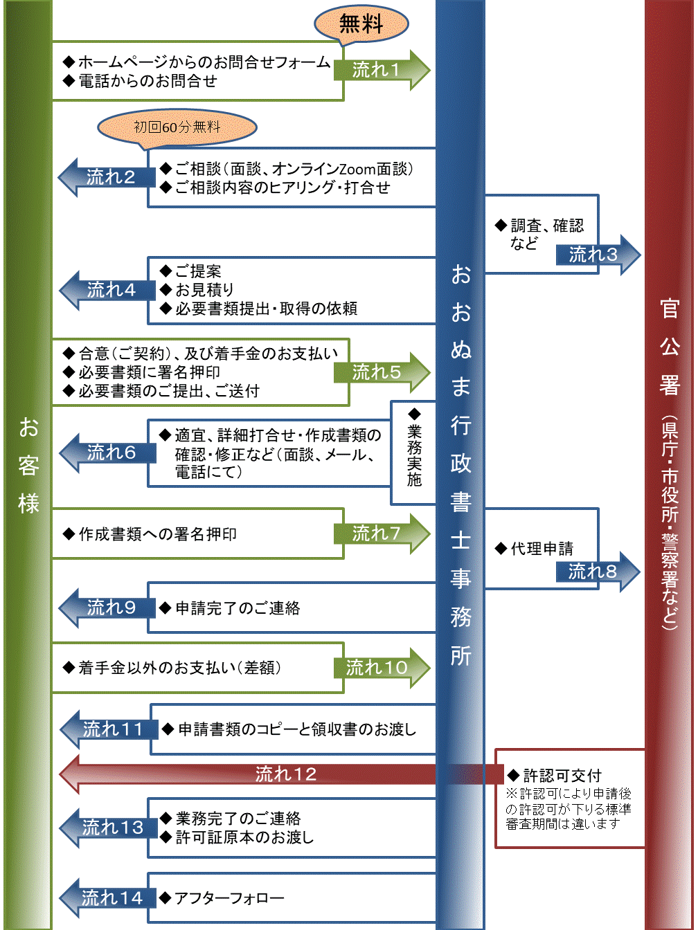 ご依頼の流れの概略図