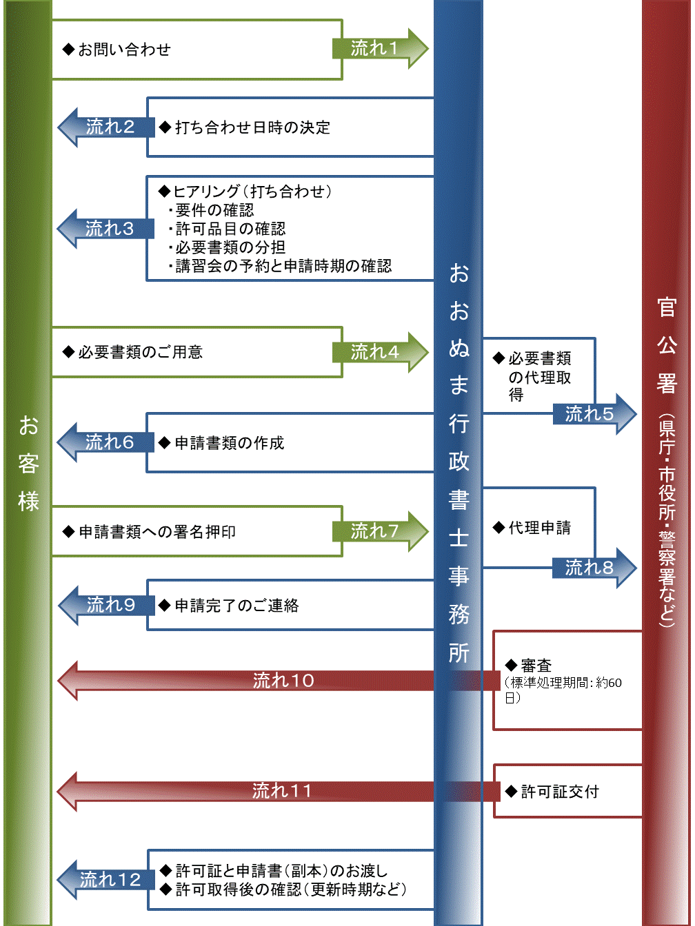 産業廃棄物収集運搬業許可申請の流れの概略図