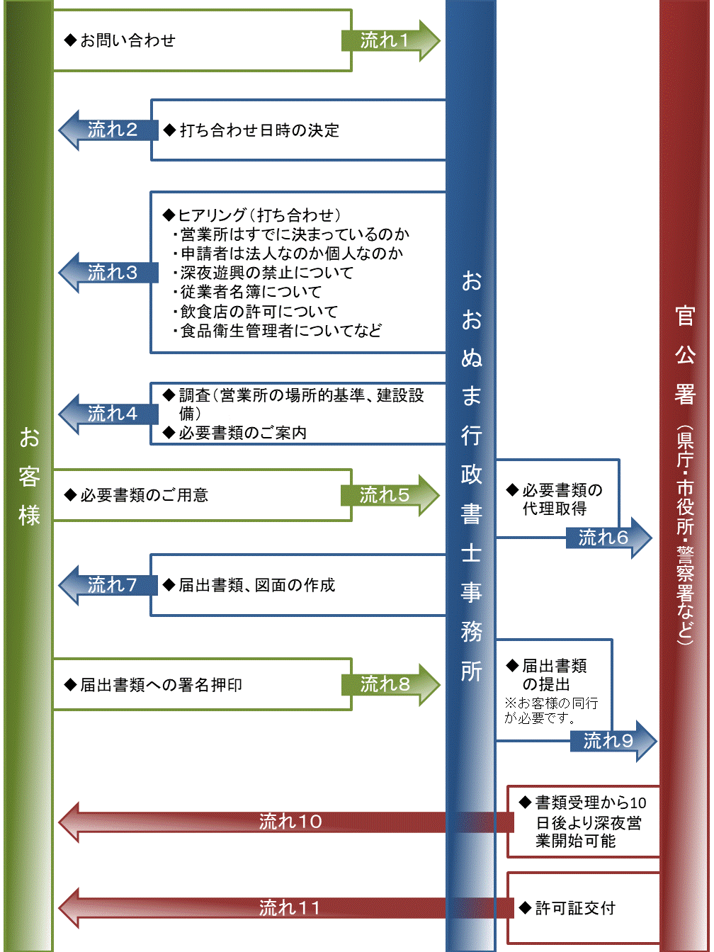 深夜酒類提供飲食店営業届出の流れの概略図