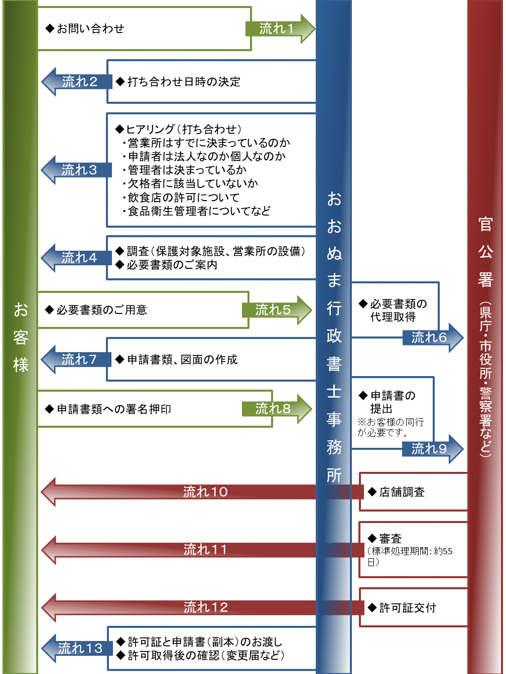 風俗営業許可申請の流れの概略図