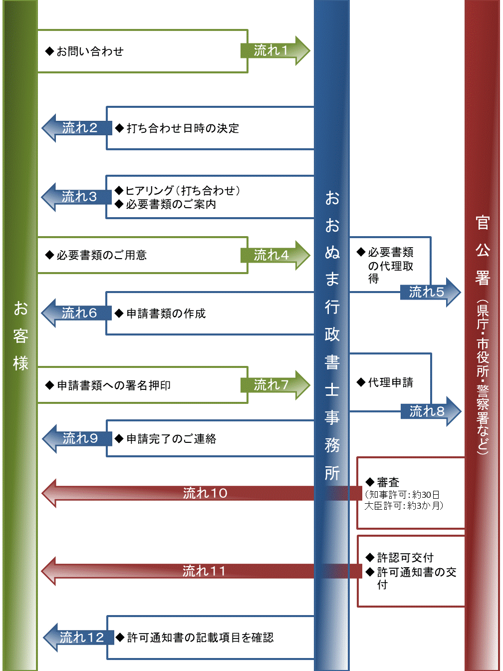 建設業許可申請の流れの概略図